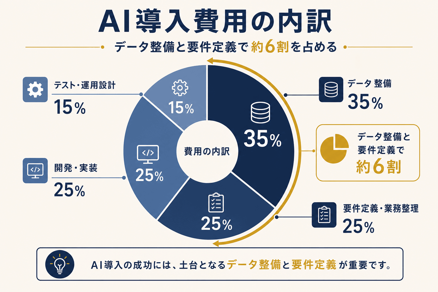 AI導入費用の内訳。要件定義とデータ整備で約6割を占める