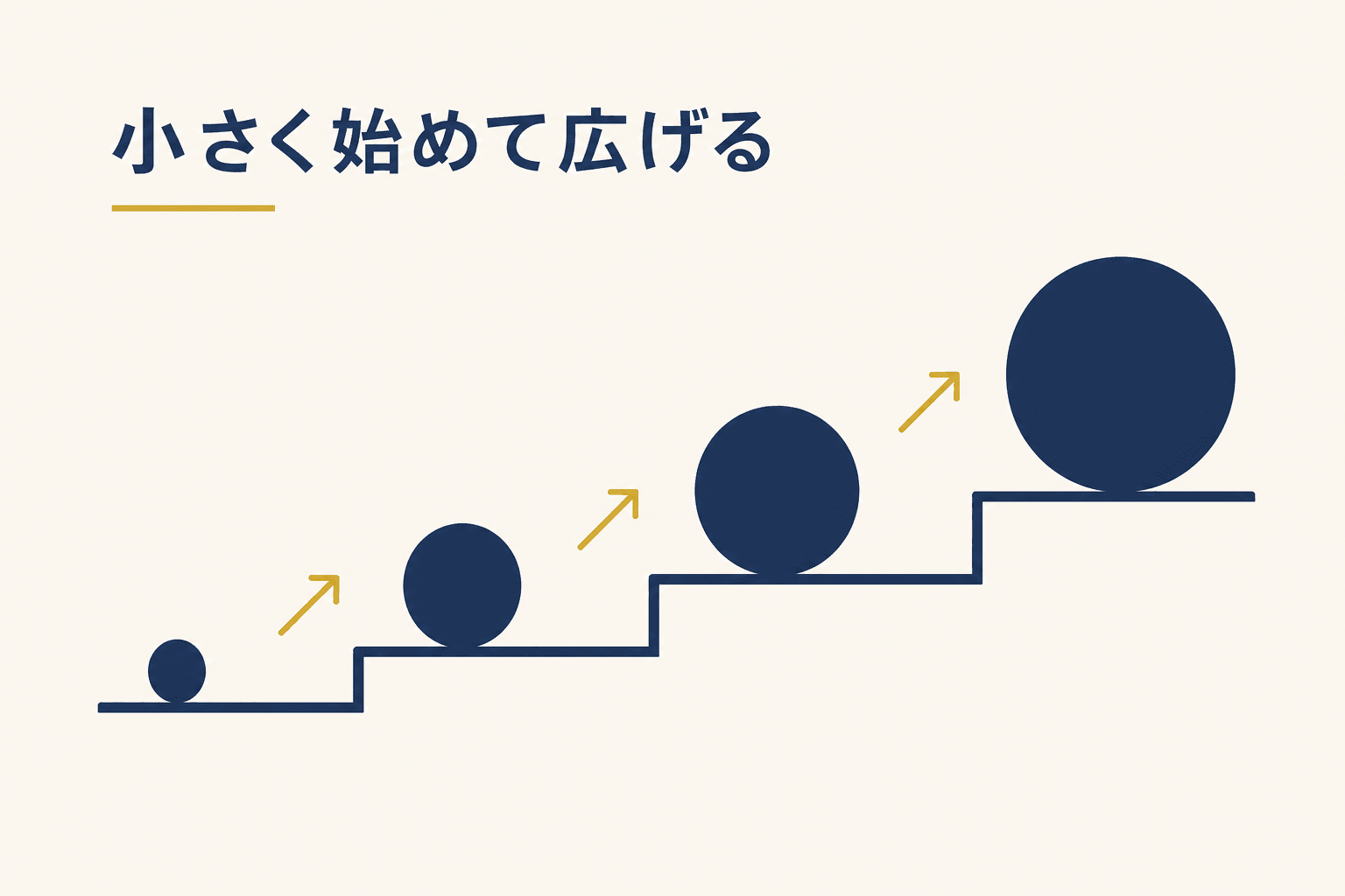 小さく始めて段階的に広げることでコストを抑えるイメージ図