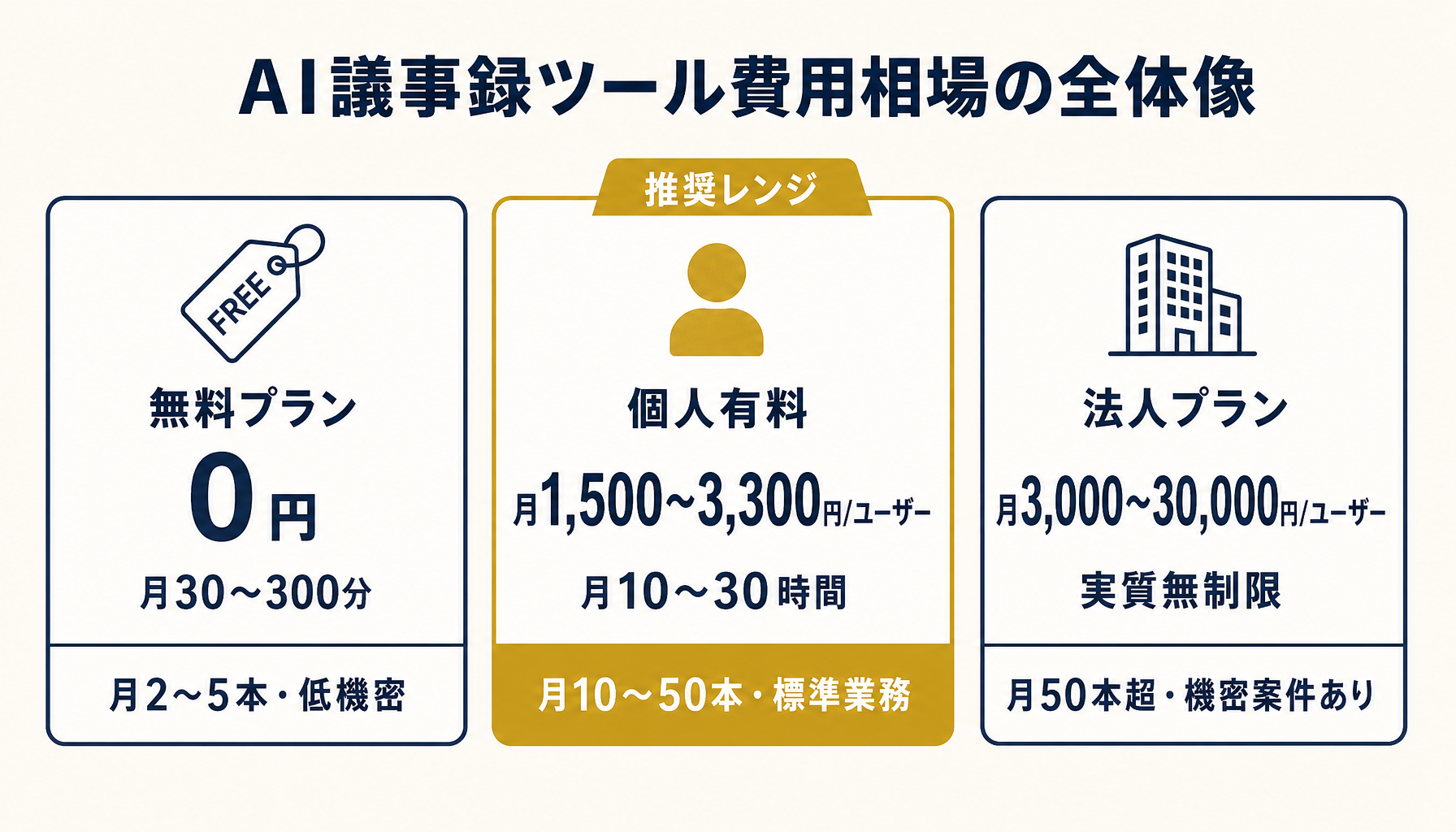 無料と有料と法人の3レンジ価格帯