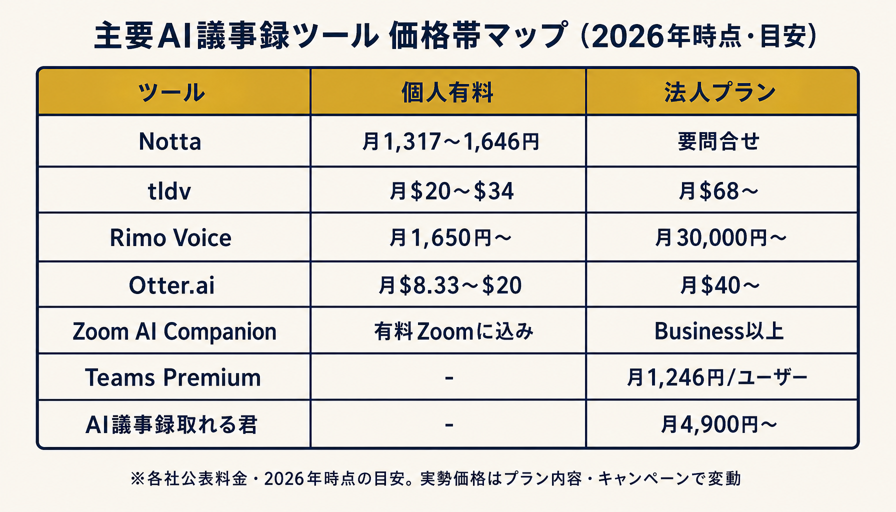 主要7ツールの価格帯マップ