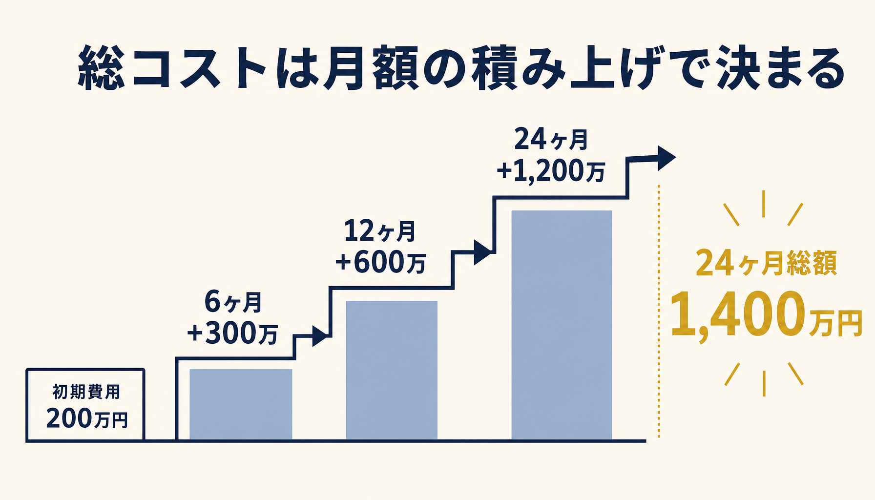 AI導入の総コストは月額の積み上げで決まる構造を表す概念図