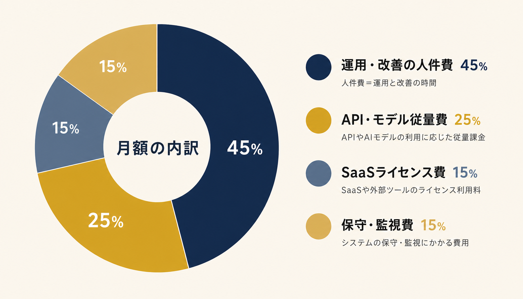 月額運用コストの4内訳と各項目の典型比率を示すインフォグラフィック