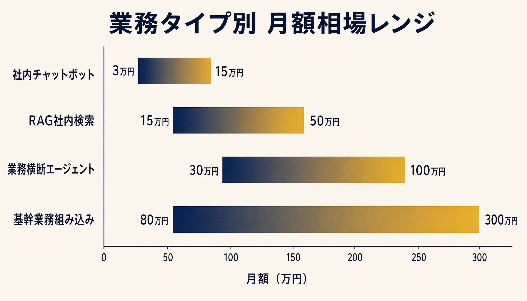 業務タイプ別の月額運用相場レンジと内訳構成を比較するチャート