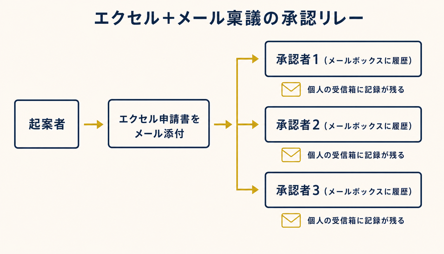 承認履歴がメールボックスとエクセルに分散していく流れ