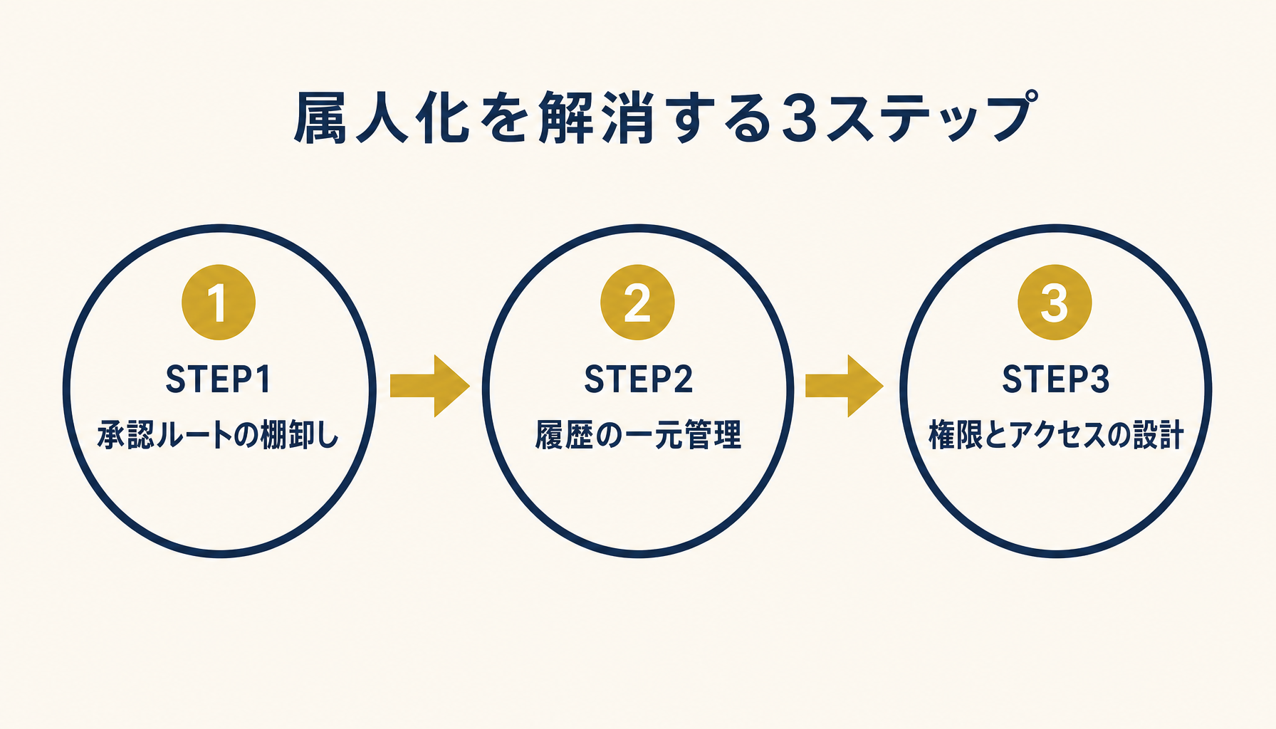 承認フロー属人化を解消する3ステップ