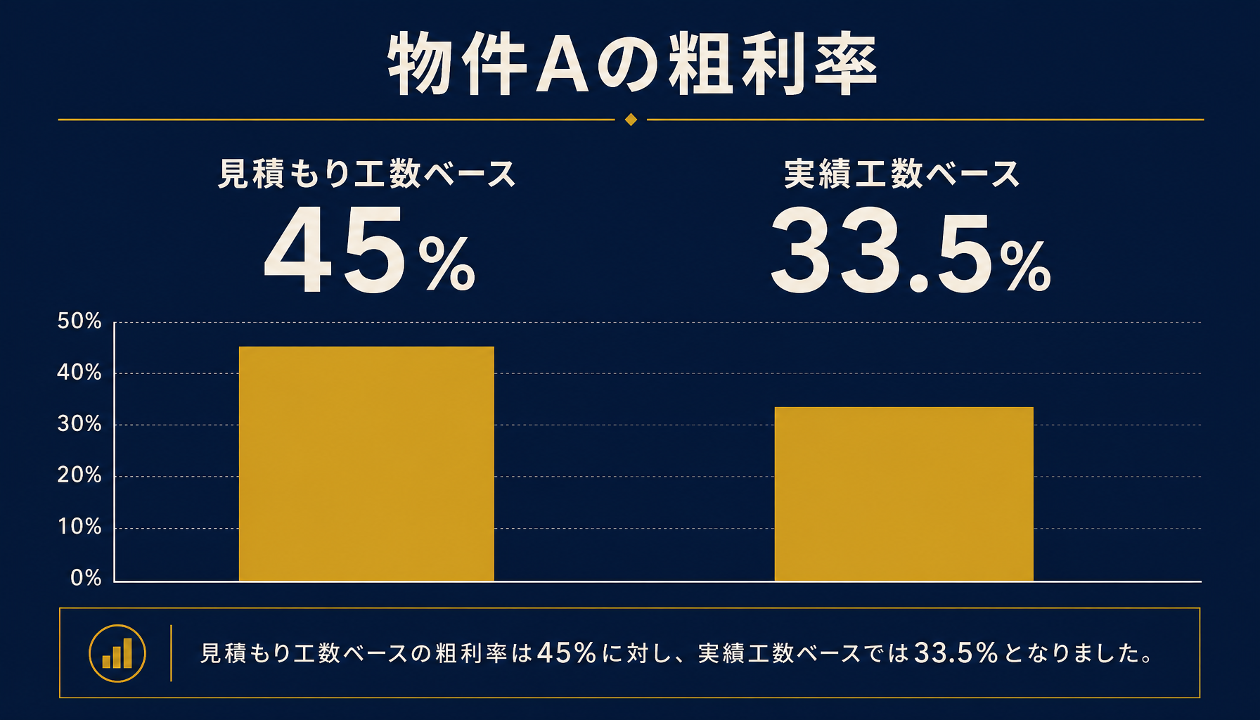想定粗利45%から実績粗利33.5%への低下を示す棒グラフ