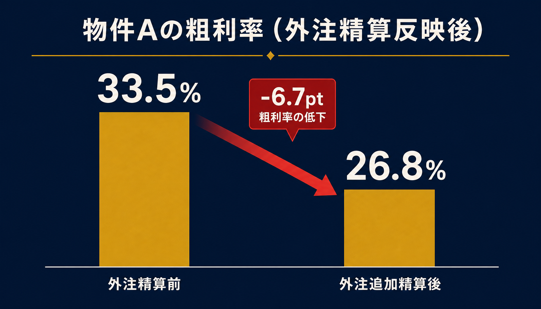 実績粗利33.5%から追加外注費反映後26.8%への低下を示す棒グラフ