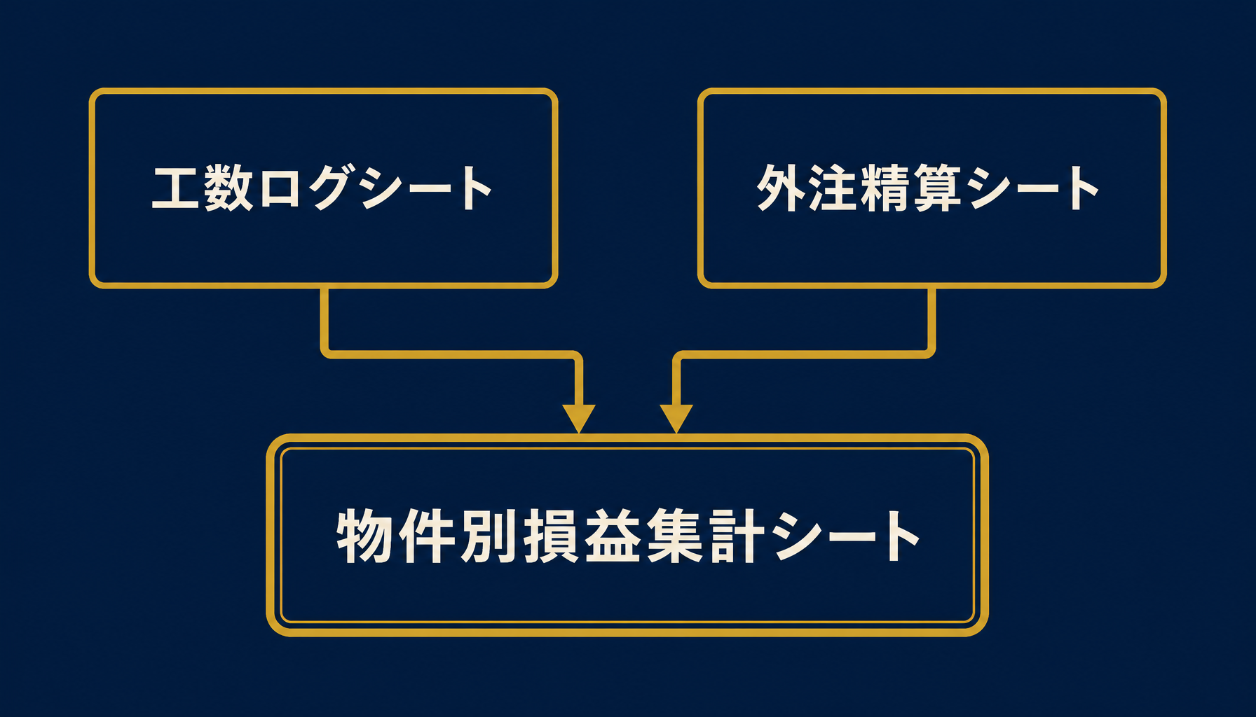 工数ログシート・外注精算シート・物件別損益集計シートの3層構成と連携フローを示す図