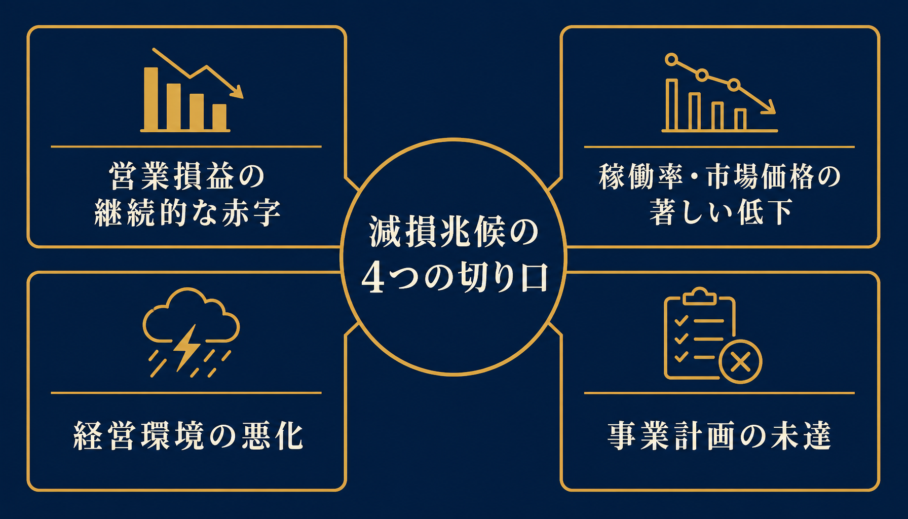 営業損益の悪化・稼働率低下・経営環境の変化など減損兆候の4つの切り口