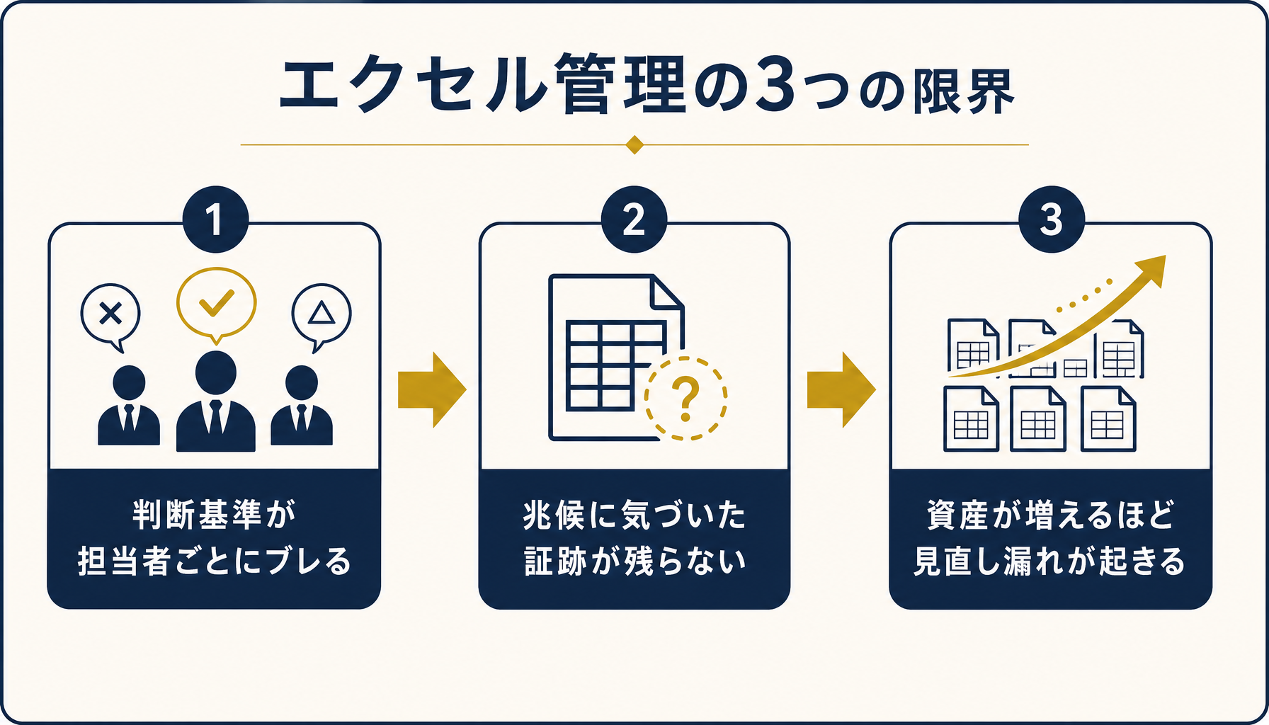 閾値のブレ・証跡が残らない・見直し漏れという3つの限界