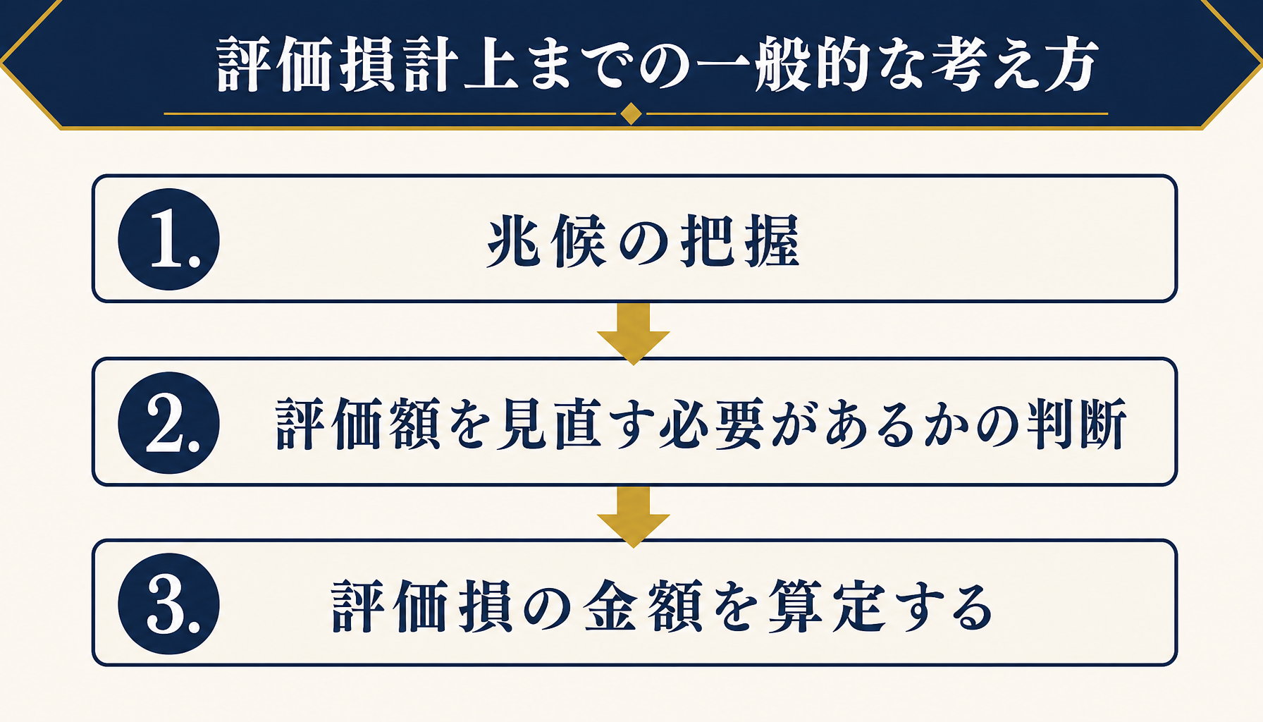 兆候の把握から評価損の算定までの一般的な3段階の流れ