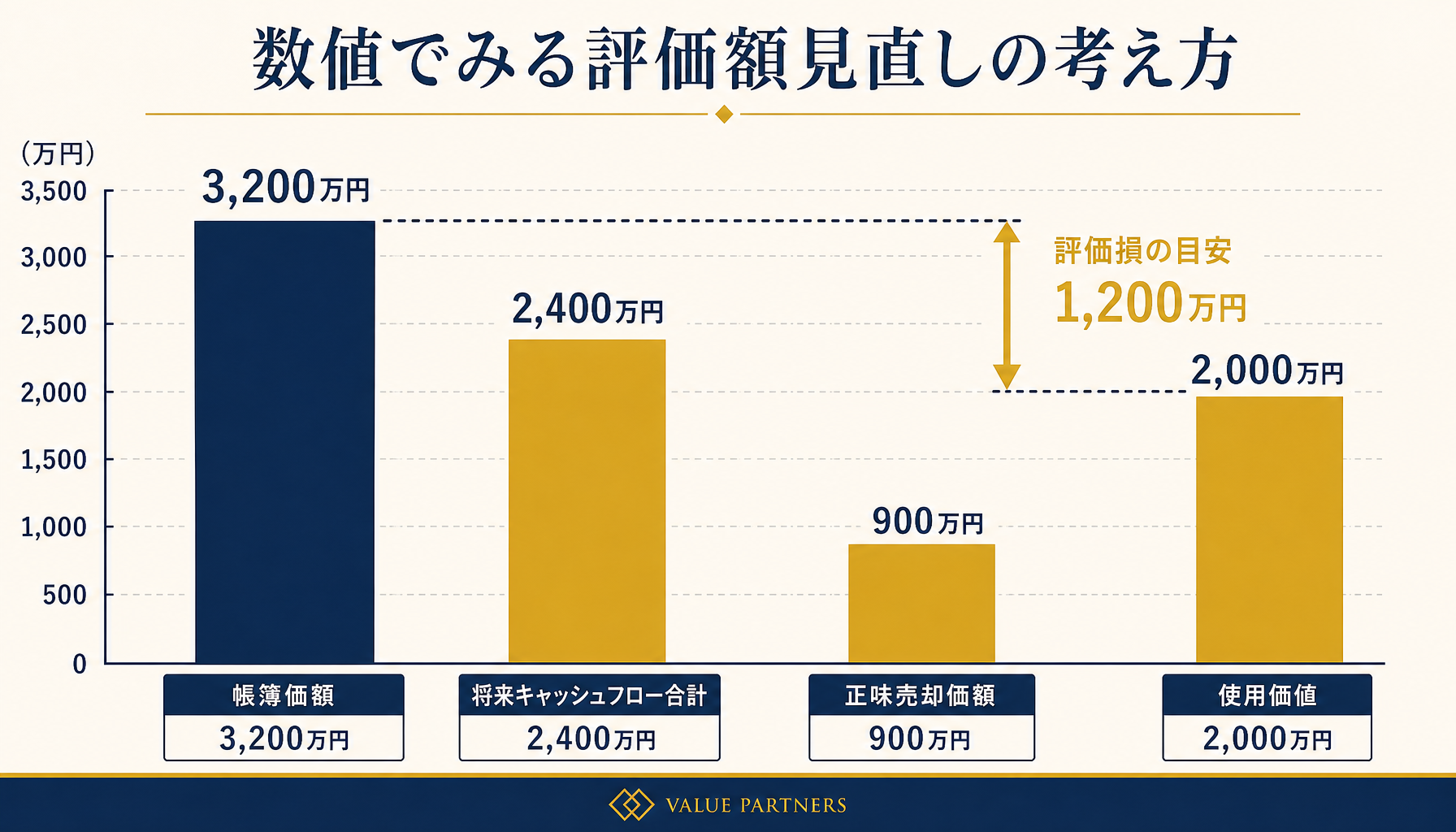 帳簿価額・将来キャッシュフロー・実質的な価値を比較する数値設例のイメージ