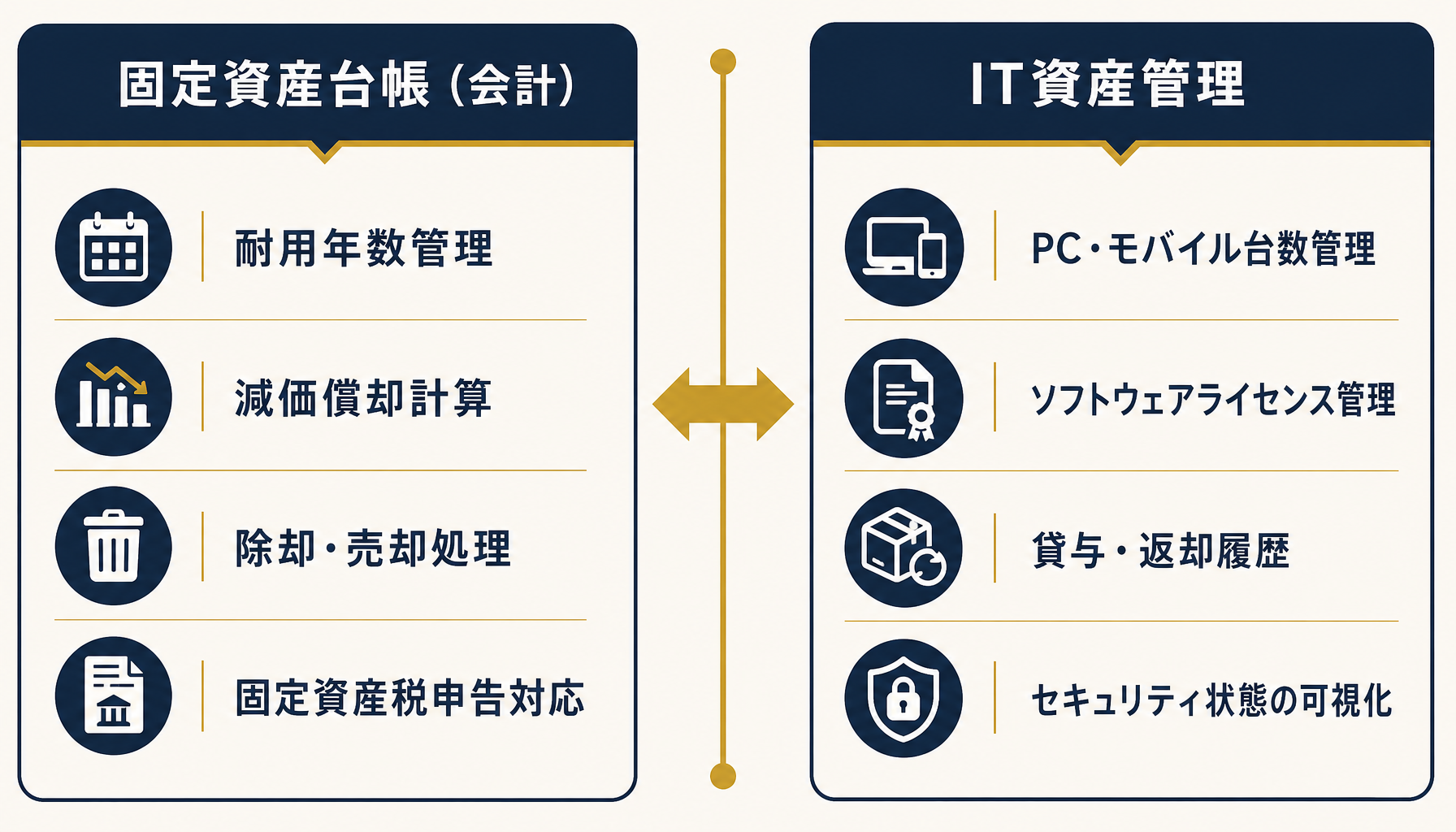 固定資産台帳（会計）とIT資産管理（PC・ソフトライセンス）の管理項目の違いを示す比較図