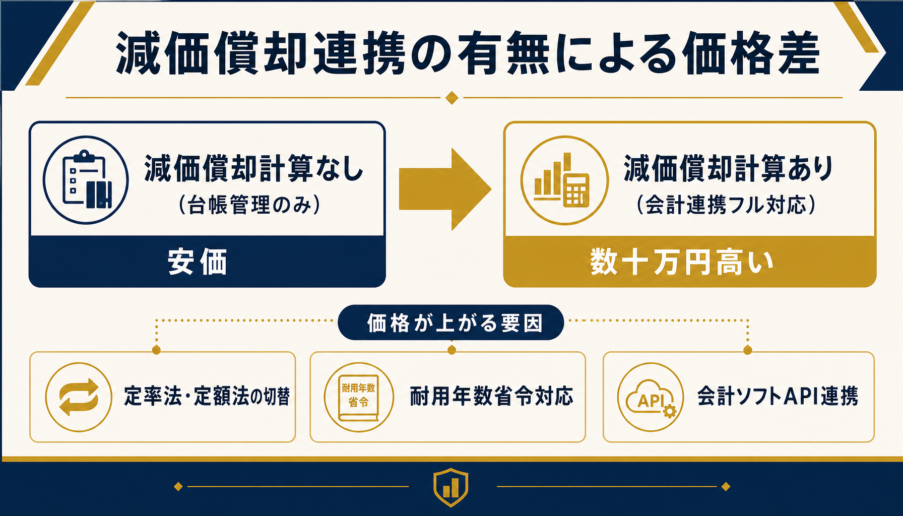 減価償却連携の有無によるシステム価格差を示す図