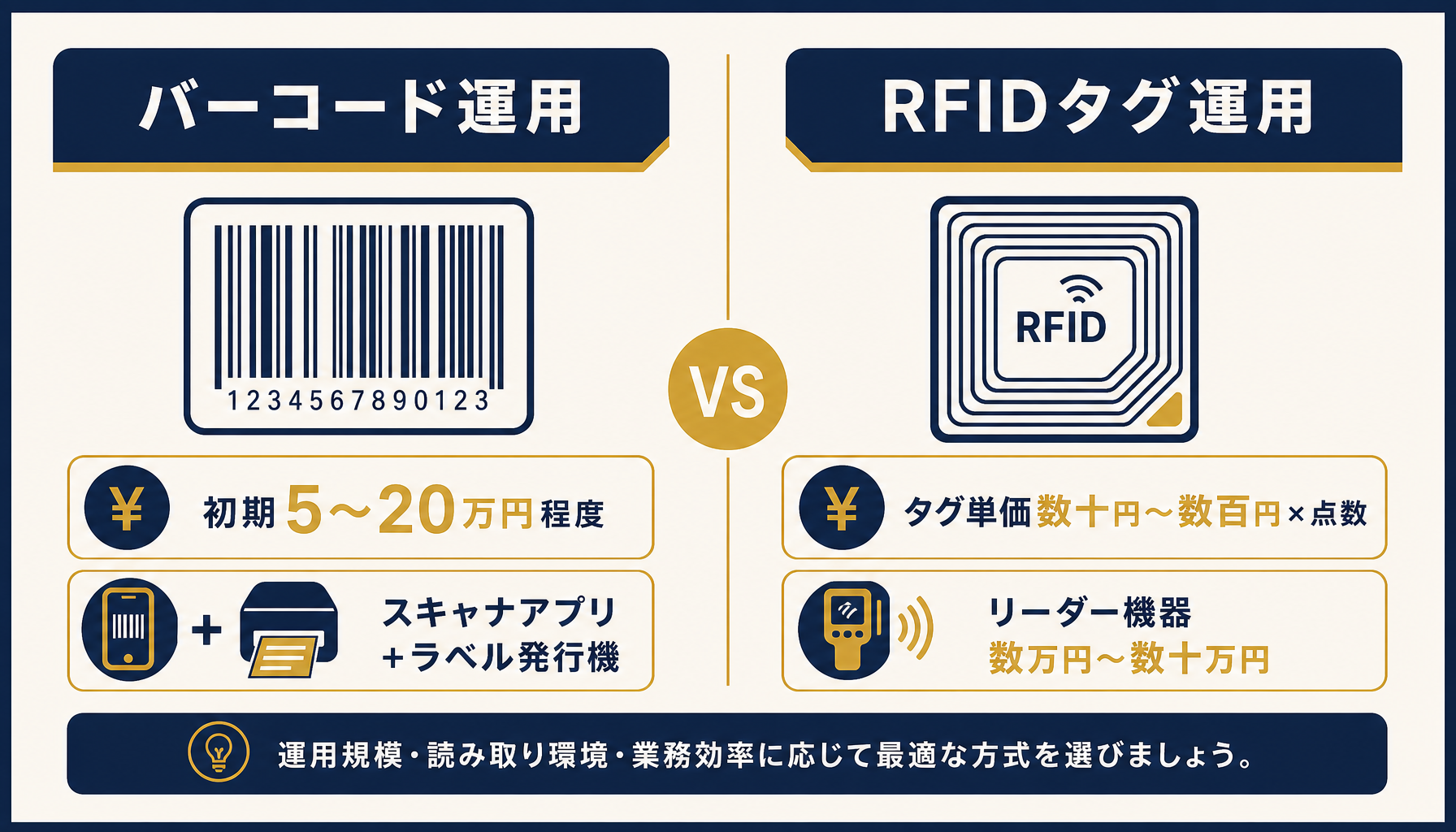 バーコード運用とRFID運用の初期費用目安を比較する図