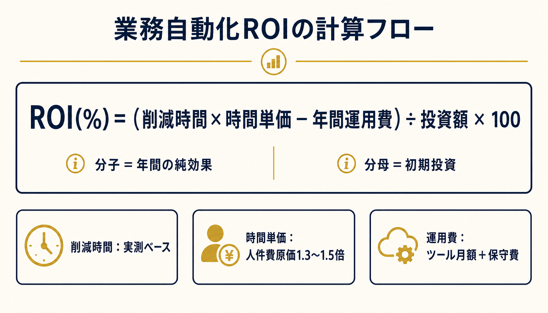 業務自動化ROIの全体像。削減時間×時間単価から運用費を引き投資額で割るという計算フローを示した概念図