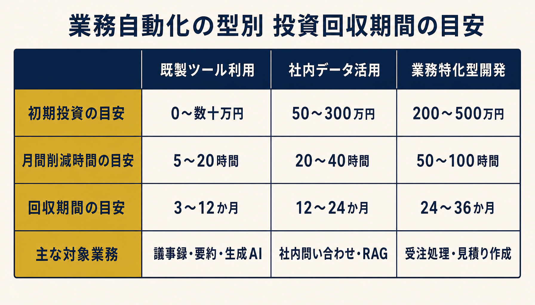 業務自動化の型別回収期間。既製ツール利用・社内データ活用・業務特化型開発の3型で回収年数が変わることを示した図