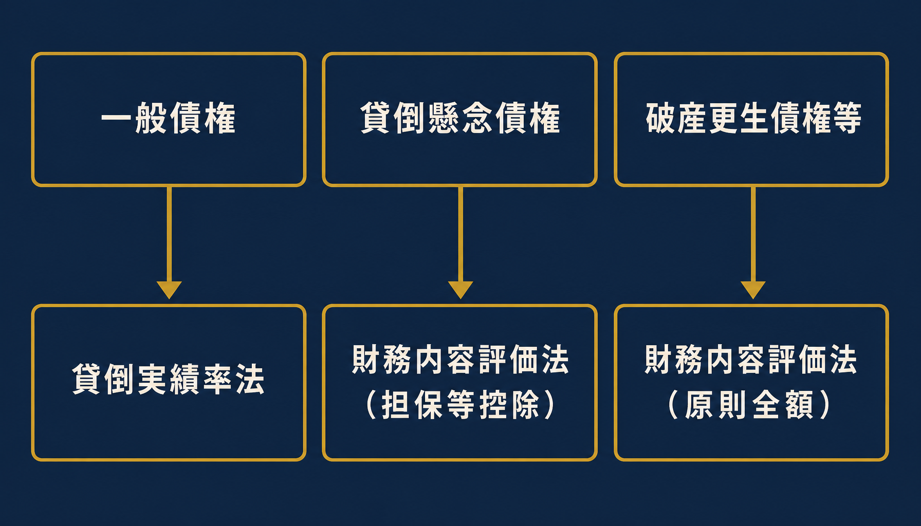 一般債権と貸倒懸念債権で評価方法が異なることを示す分類図