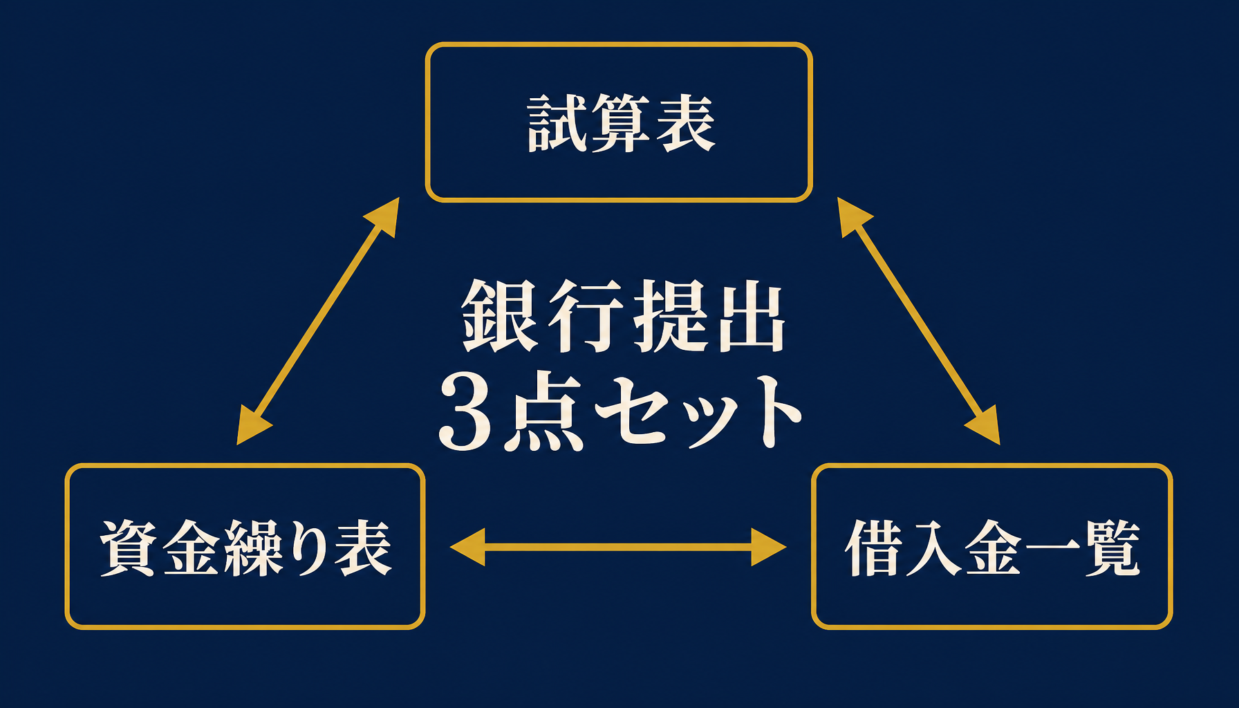 試算表・資金繰り表・借入金一覧の3点セットを示すインフォグラフィック