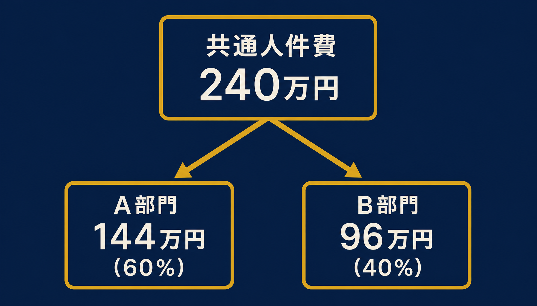 共通費按分で部門別の数字がズレる仕組みを示すインフォグラフィック