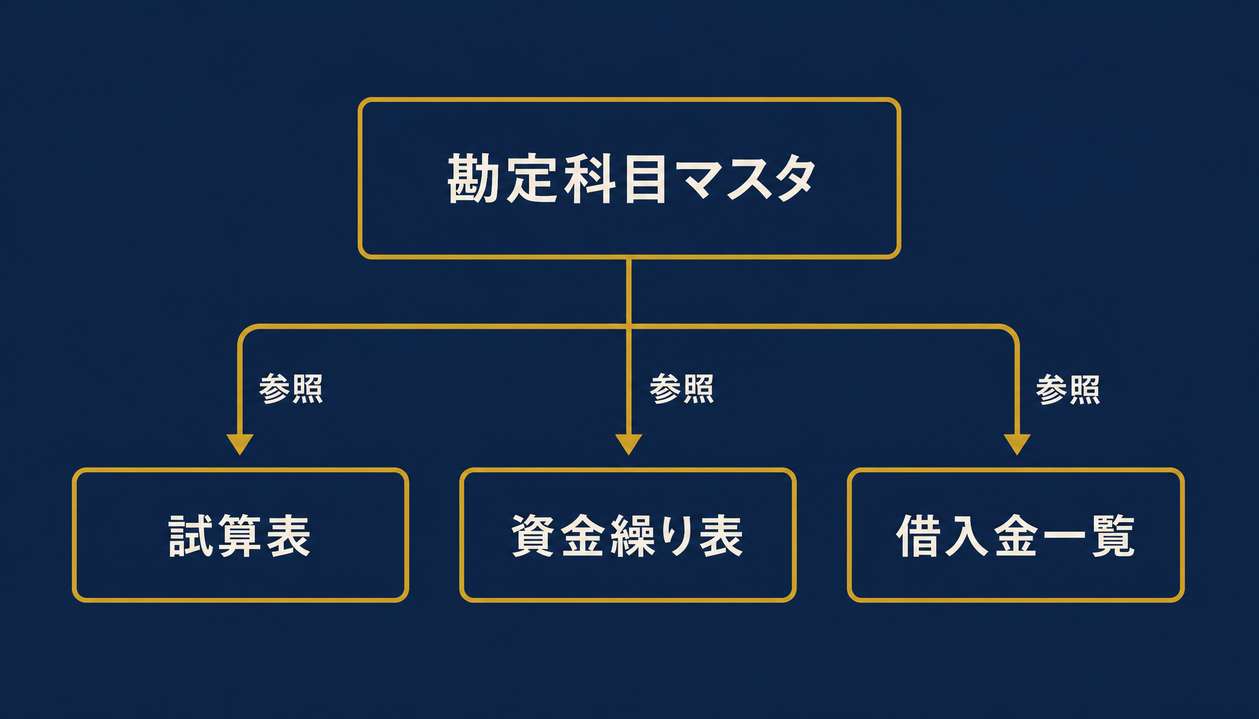 勘定科目マスタと3点セットの連携構成を示すインフォグラフィック