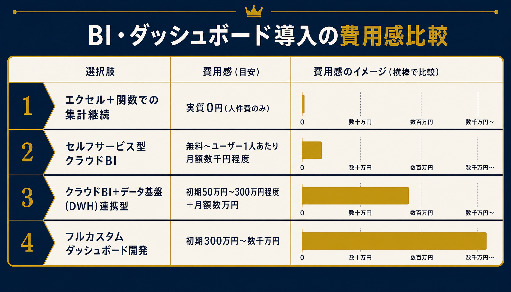 4つの選択肢を比較するインフォグラフィック。エクセル集計継続・セルフサービス型クラウドBI・データ基盤連携型・フルカスタム開発の費用目安を並べた表形式の図