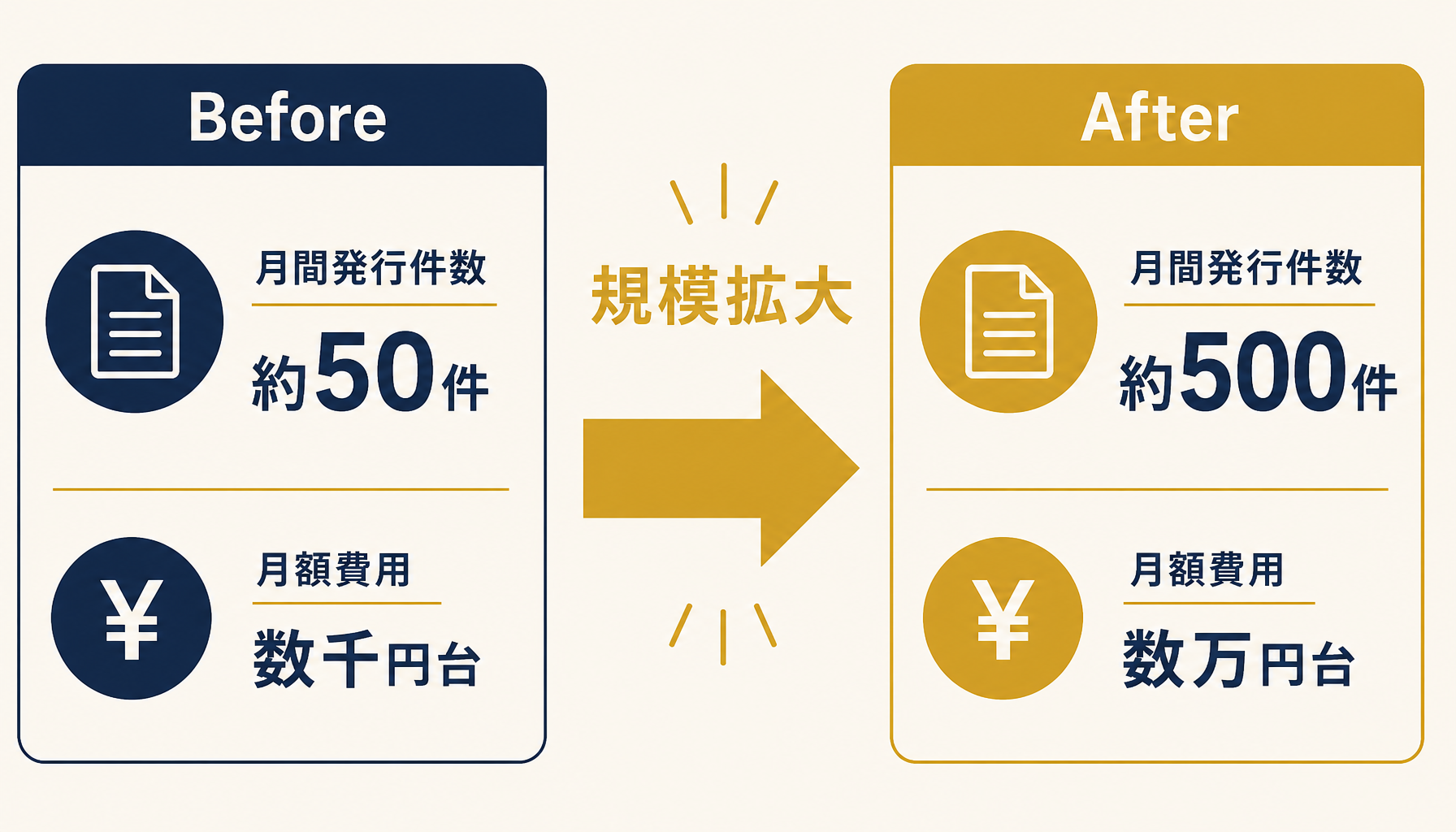 変動要因のbefore/after：発行件数拡大による月額費用の変化イメージ