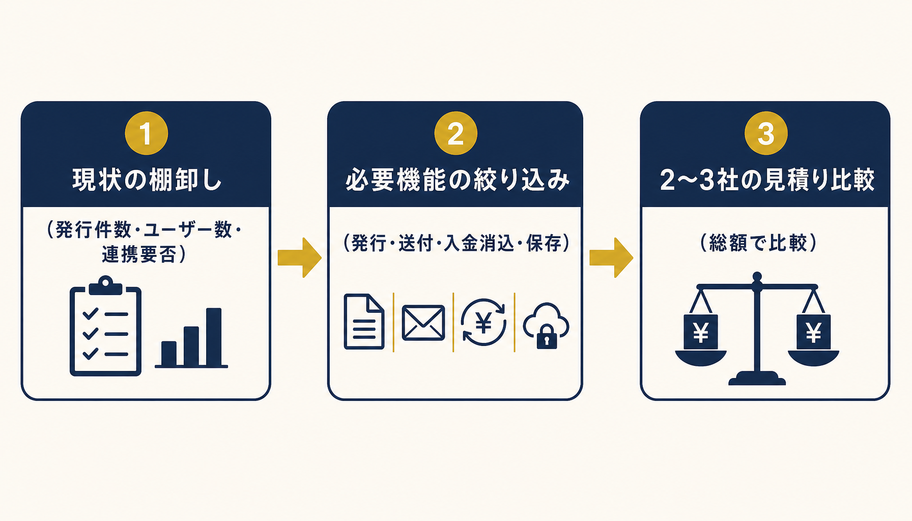 3ステップの導入フロー：棚卸し→絞り込み→見積り比較
