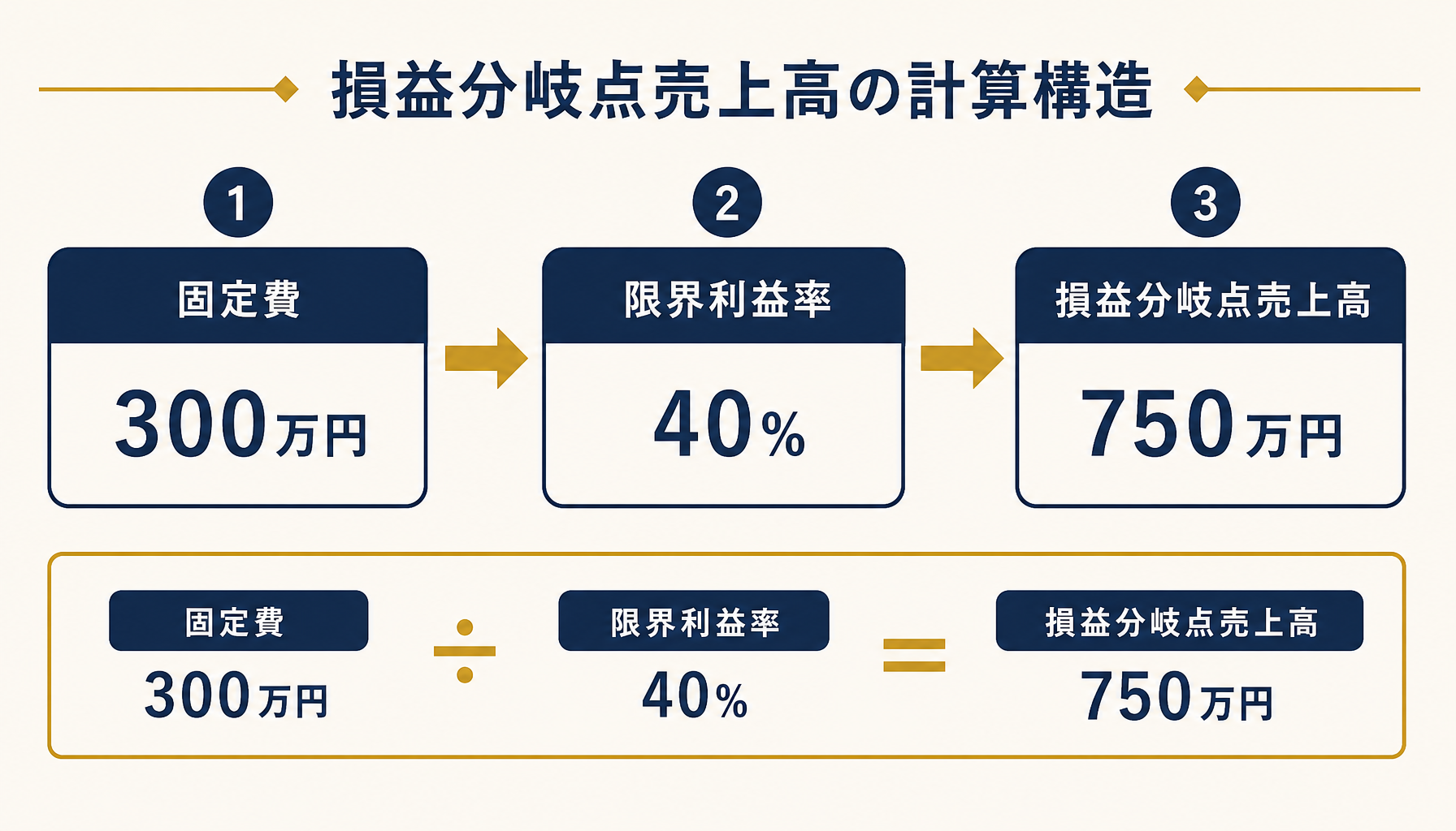 損益分岐点売上高の計算構造(固定費÷限界利益率)を示す図解