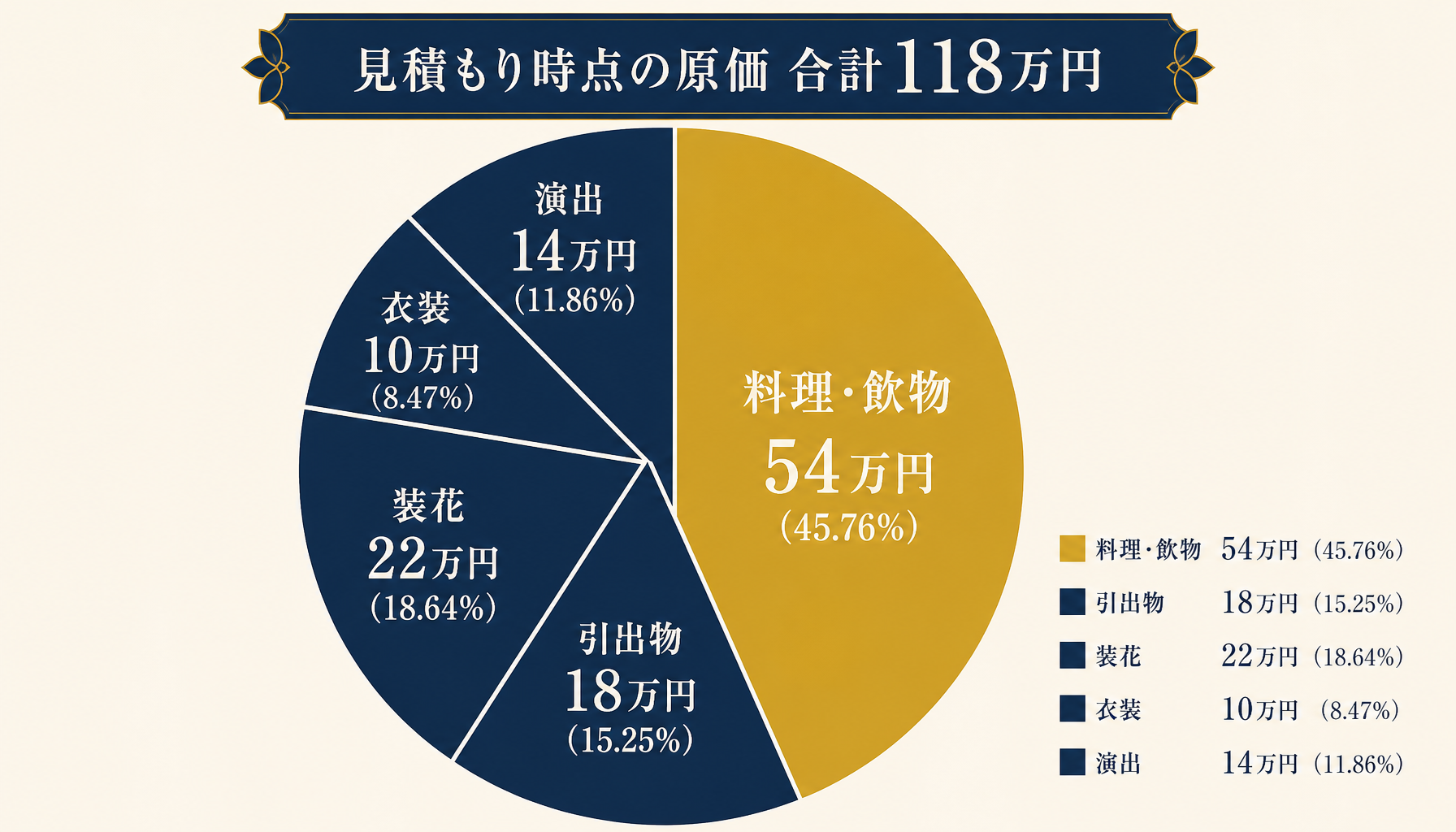 見積もり時点の原価118万円の内訳(料理・飲物54万円、引出物18万円、装花22万円、衣装10万円、演出14万円)を示す円グラフ