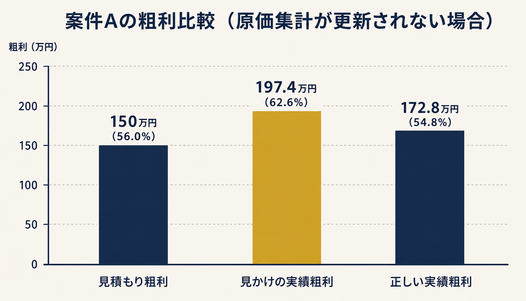 見積もり粗利150万円(56.0%)、見かけの実績粗利197.4万円(62.6%)、正しい実績粗利172.8万円(54.8%)を比較する棒グラフ