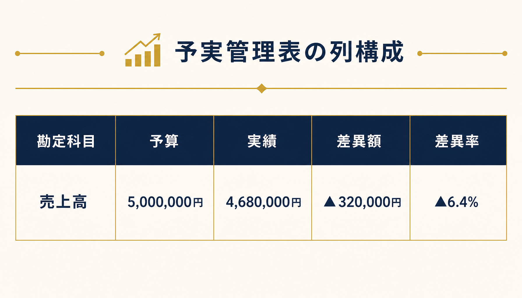 勘定科目ごとに予算・実績・差異額・差異率を並べた予実管理表の列構成を示すインフォグラフィック