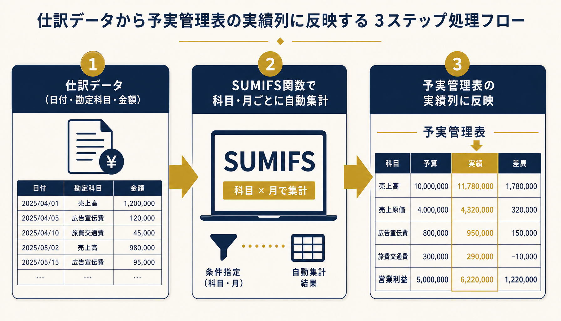 仕訳データからSUMIFS関数で実績を自動集計し予実管理表に反映するフロー図