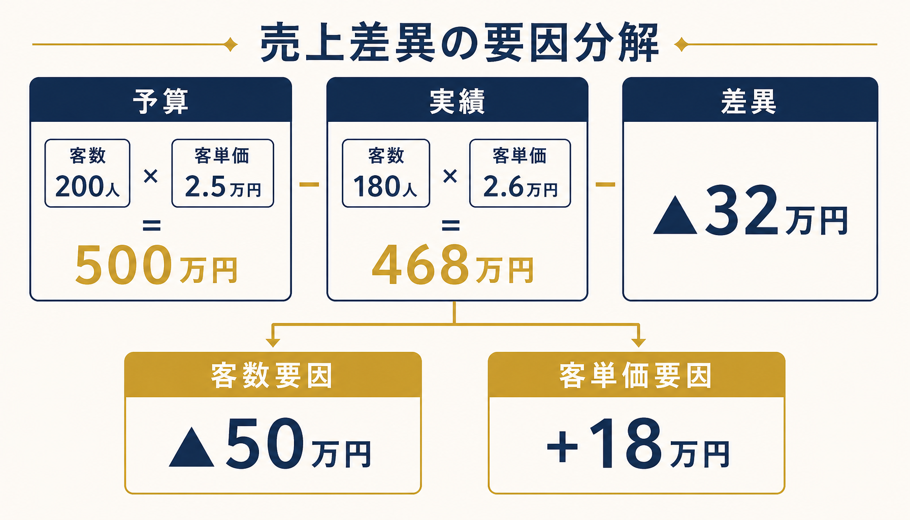 売上差異32万円を客数要因と客単価要因に分解した数値例を示すインフォグラフィック