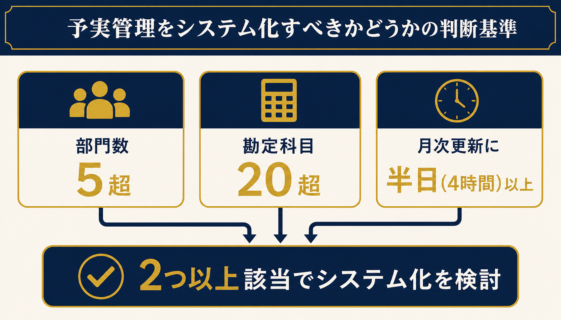 部門数・勘定科目数・月次更新時間の3条件のうち2つ以上該当でシステム化を検討する判断フロー図