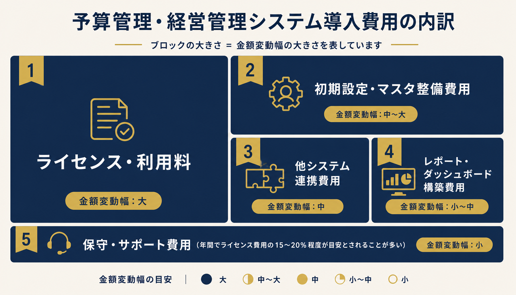 ライセンス費用・初期設定マスタ整備費用・他システム連携費用・レポート構築費用・保守サポート費用の5つの内訳をブロックで示したインフォグラフィック