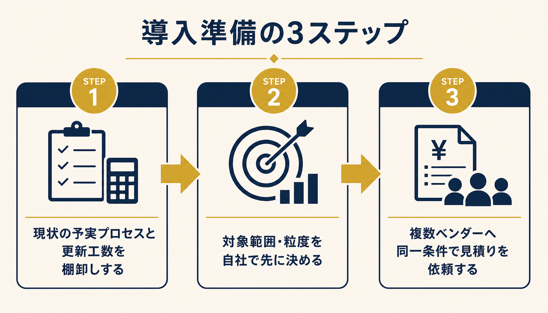 ステップ1からステップ3までの導入準備ロードマップを時系列の矢印で示したインフォグラフィック。棚卸し・範囲決定・相見積りの各ステップラベル付き
