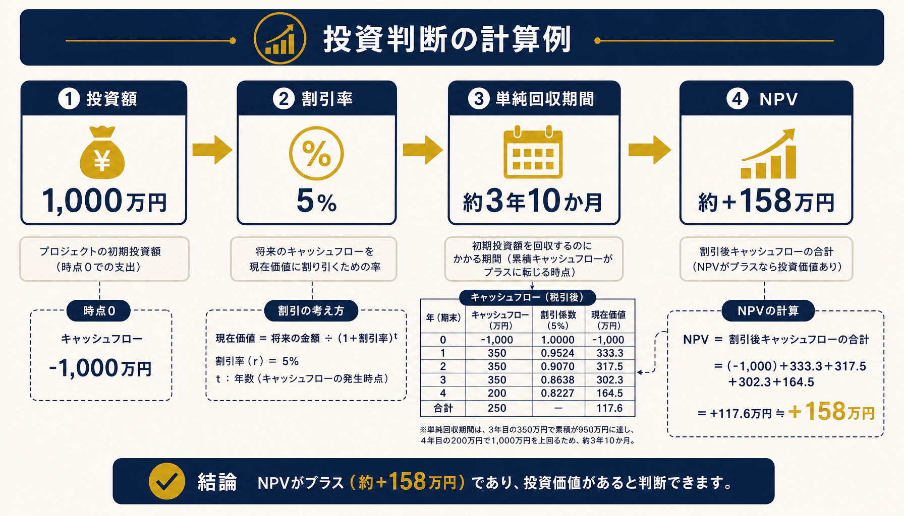 投資額1,000万円・割引率5%の前提で回収期間約3年10か月・NPV約158万円を導く計算例の図解