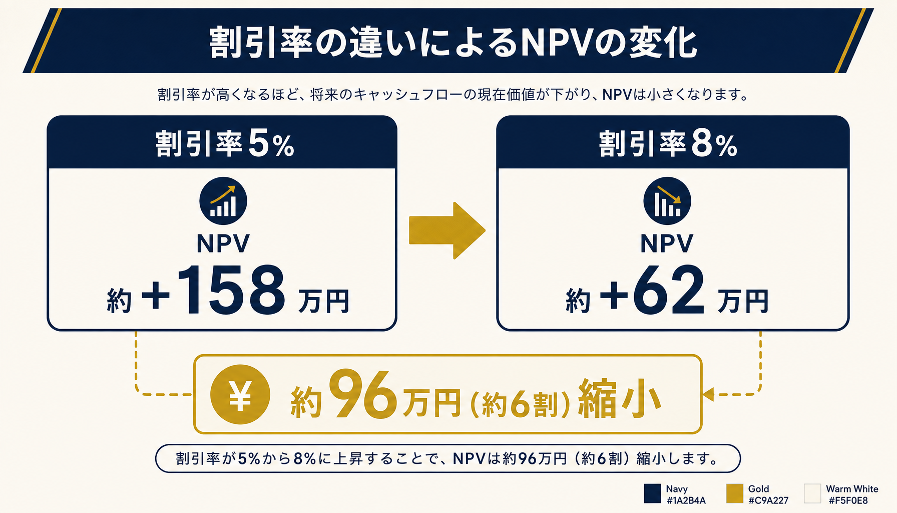 割引率5%と8%でNPVが約158万円から約62万円まで変化する比較の図解