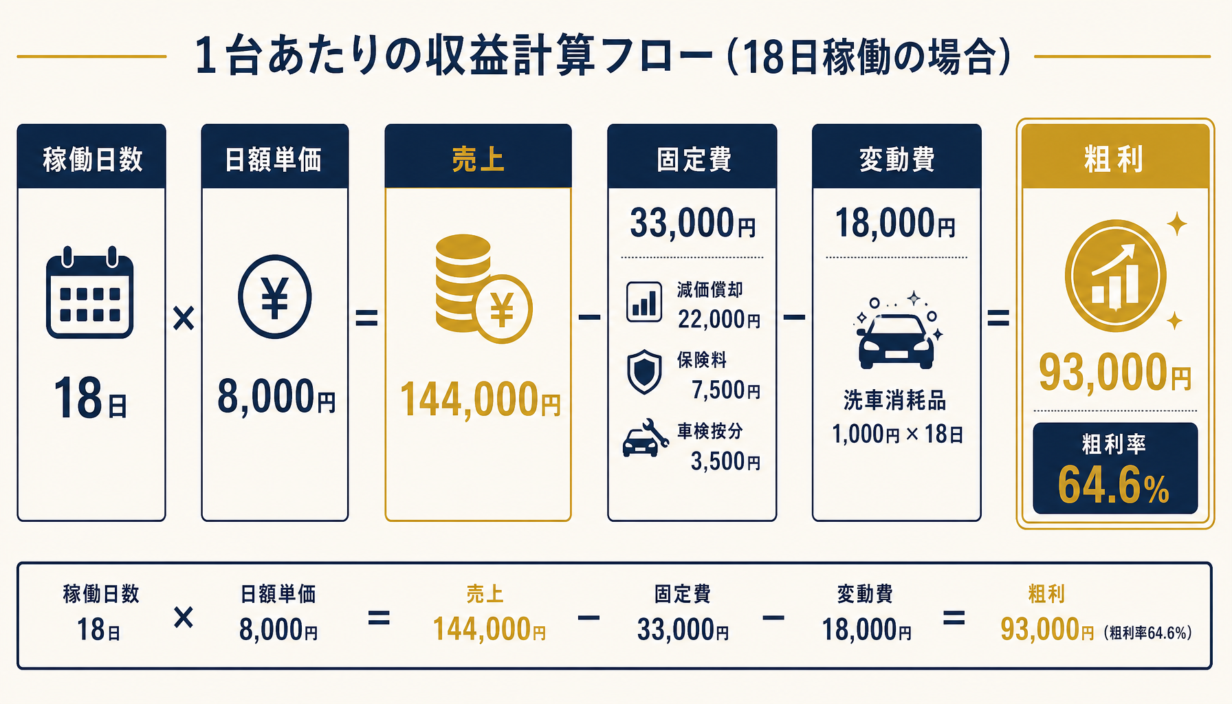 稼働率×日額単価－固定費－変動費＝粗利の計算モデル（普通車1台・稼働率60%の具体例）