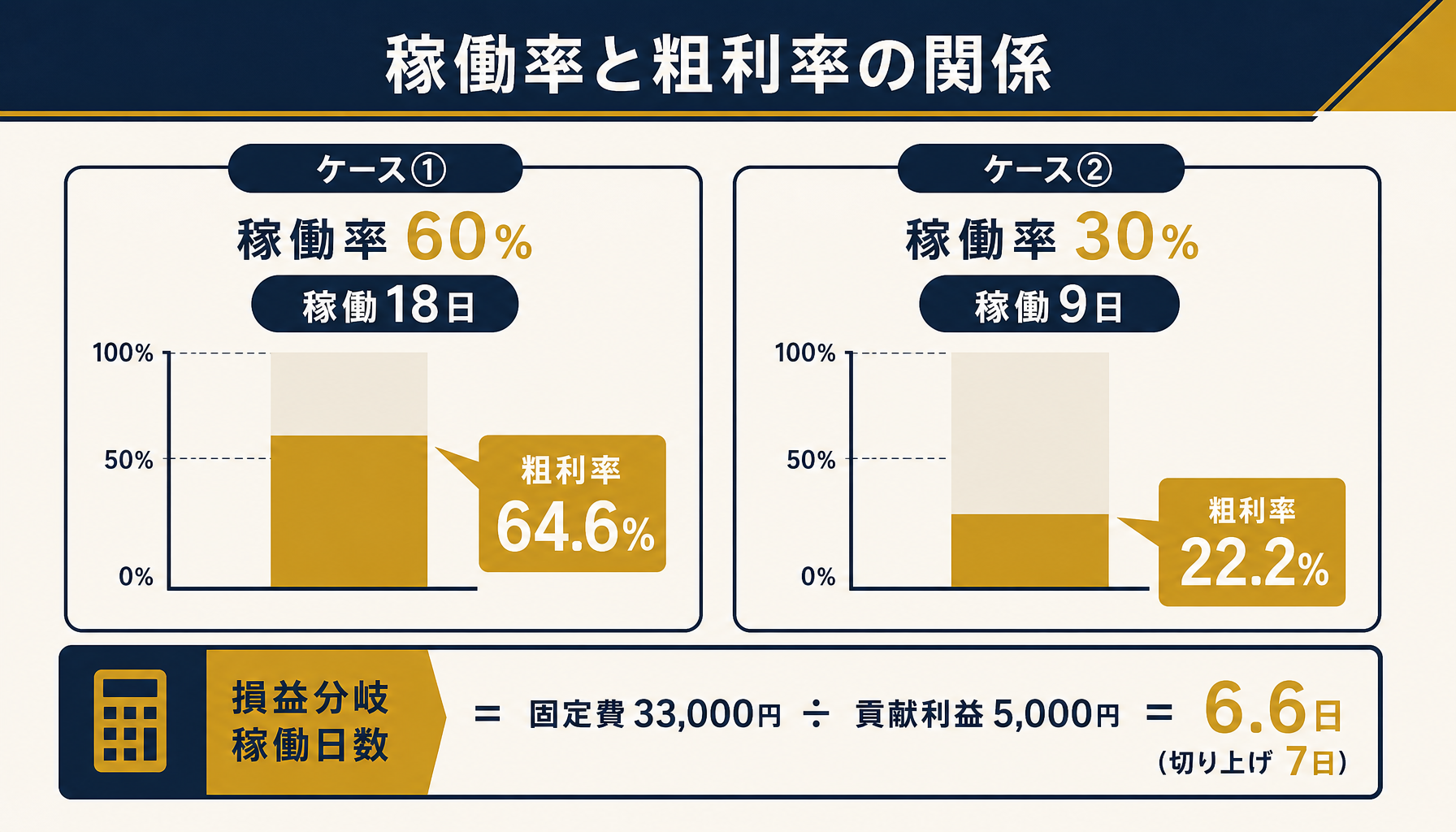 稼働率60%と30%の粗利率比較（64.6%から22.2%への急落）と損益分岐稼働日数の算出イメージ
