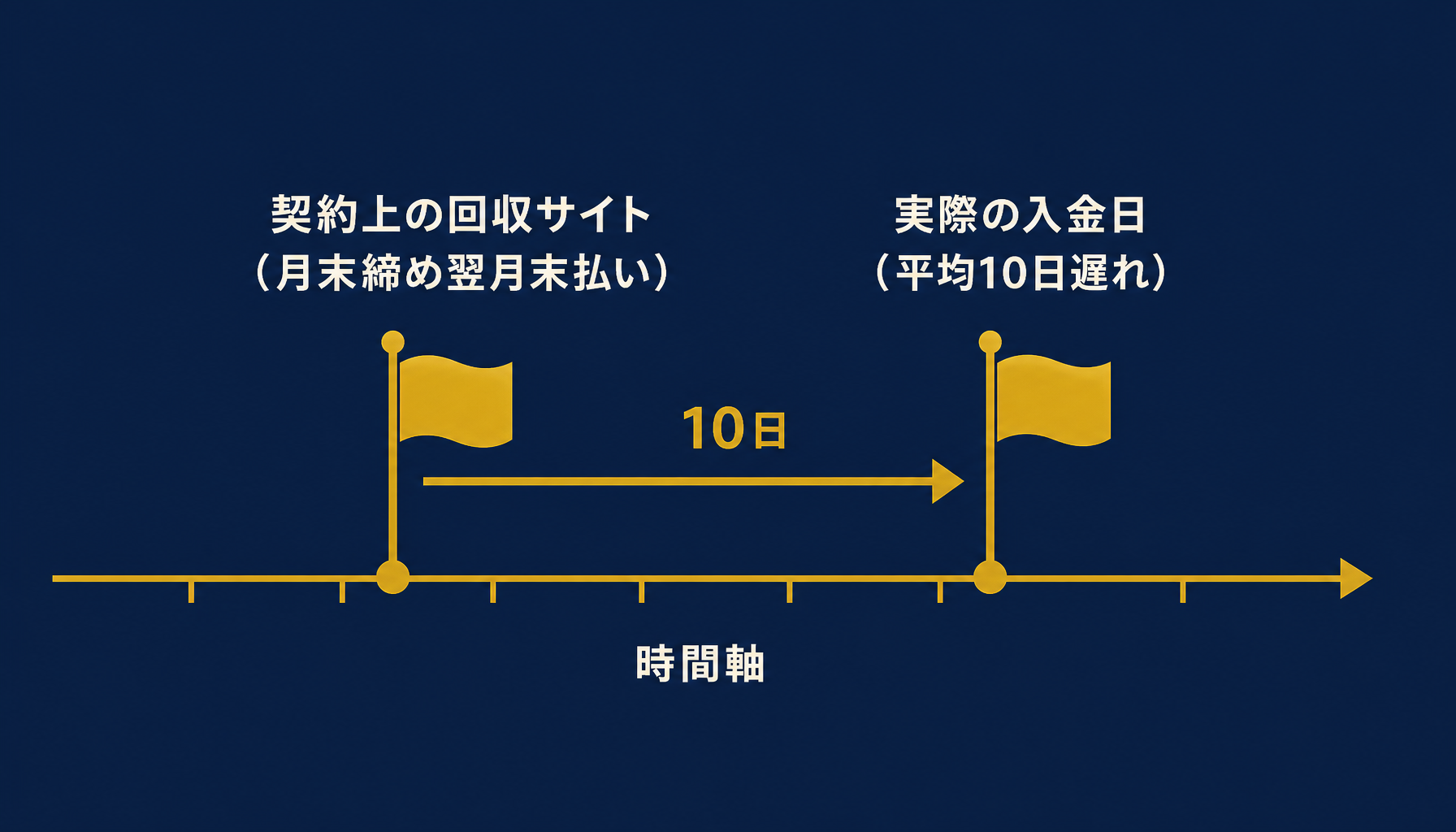 契約上の回収サイトと実際の入金日のズレを示すインフォグラフィック