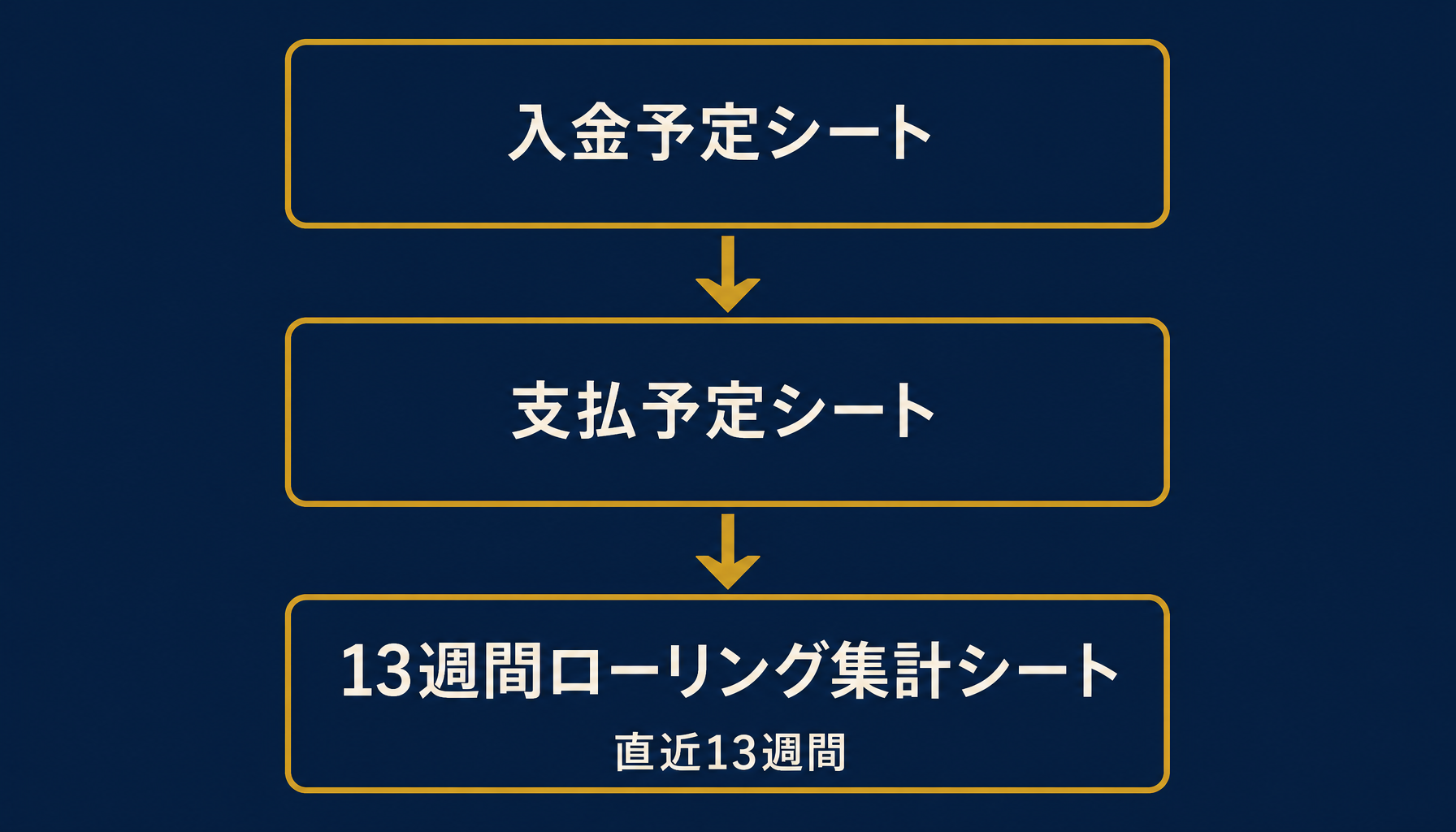 13週間ローリング予測の資金繰り表の構成を示すインフォグラフィック