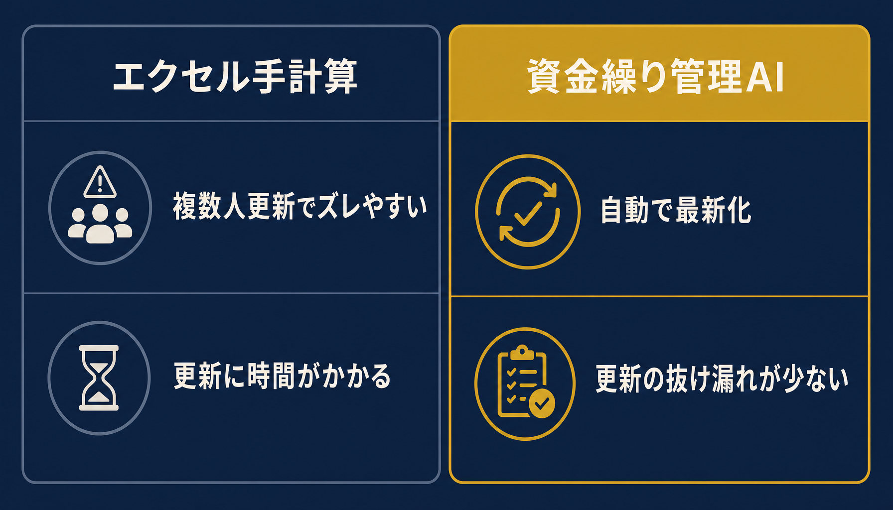 エクセルによる手計算と資金繰り管理AIによる自動更新を比較したインフォグラフィック