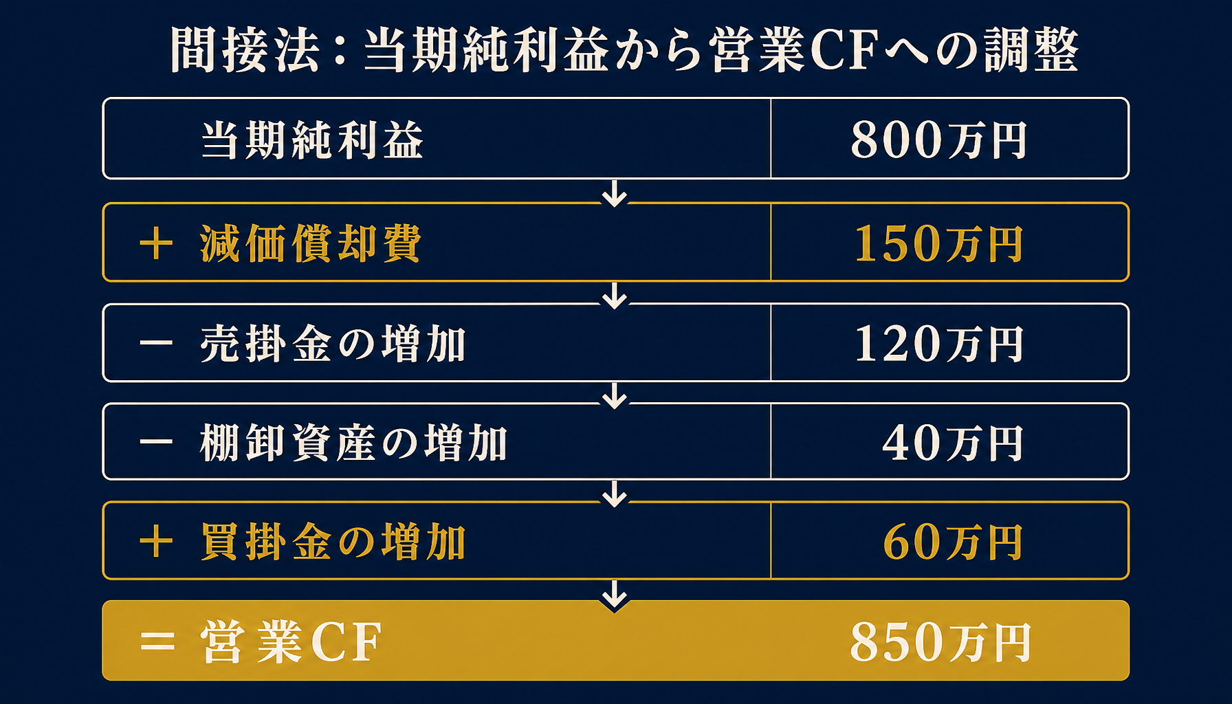 当期純利益から営業CFへの調整項目を数値付きで示すインフォグラフィック