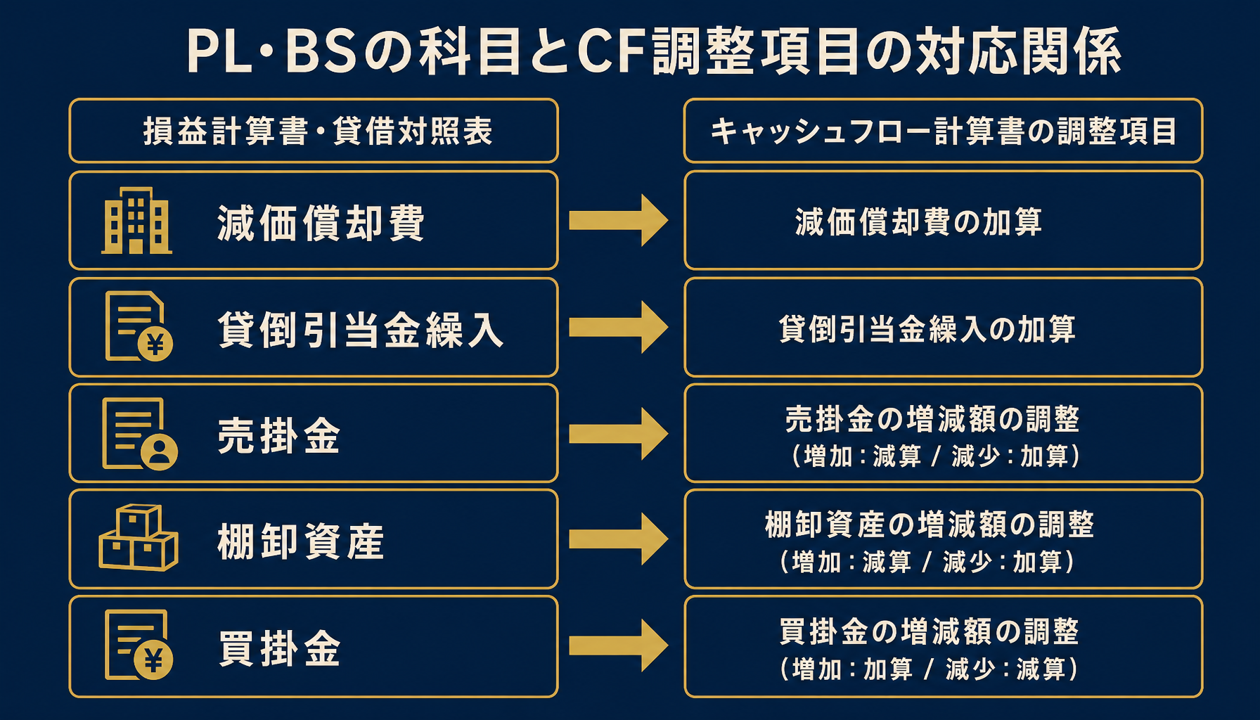 損益計算書・貸借対照表の科目とキャッシュフロー計算書の調整項目の対応関係を示すインフォグラフィック