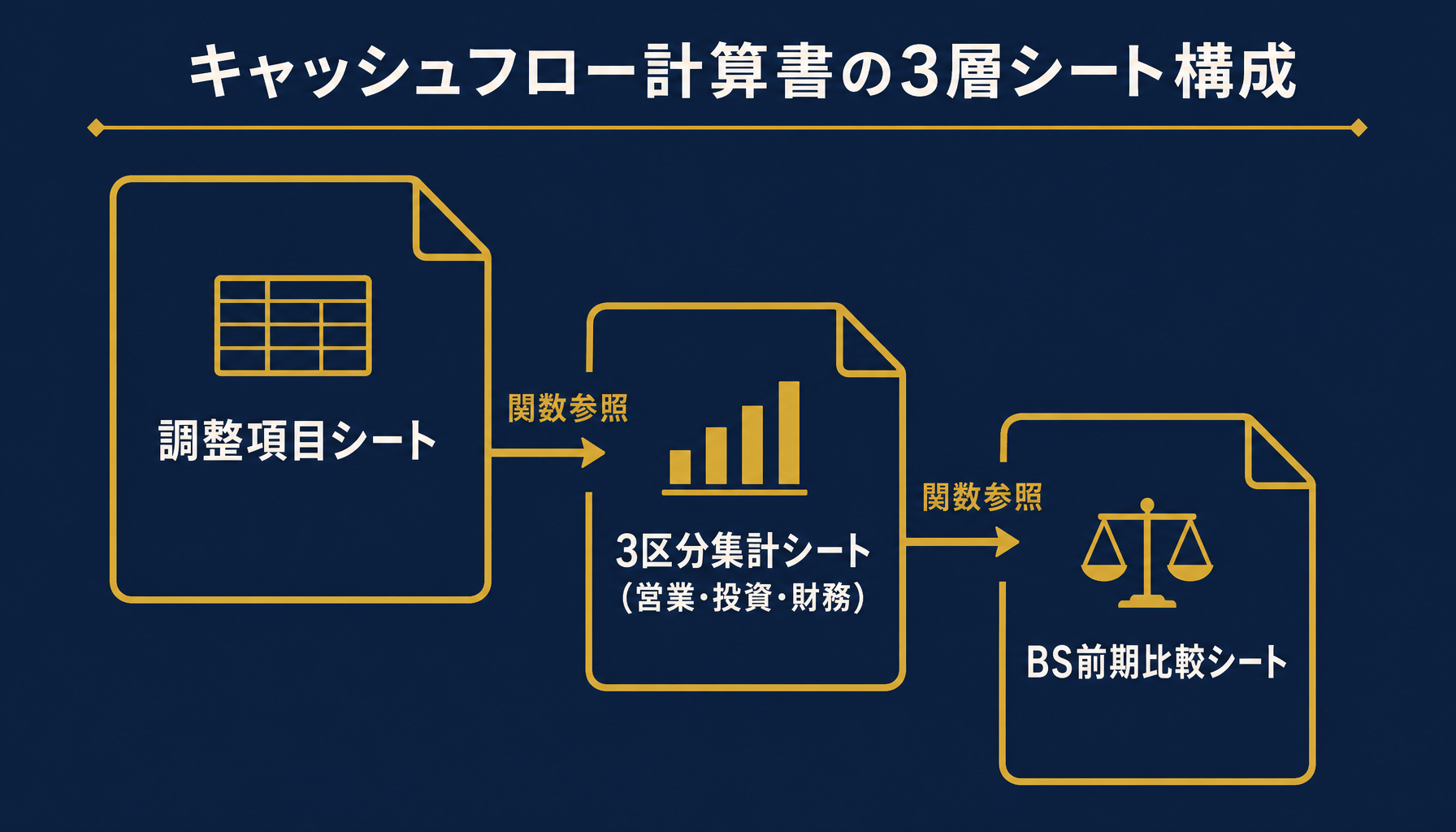調整項目シート・3区分集計シート・BS前期比較シートの3層構成を示すインフォグラフィック