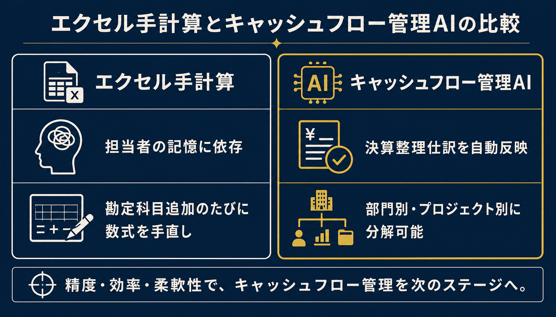 エクセルによる手計算とキャッシュフロー管理AIによる自動集計を比較したインフォグラフィック