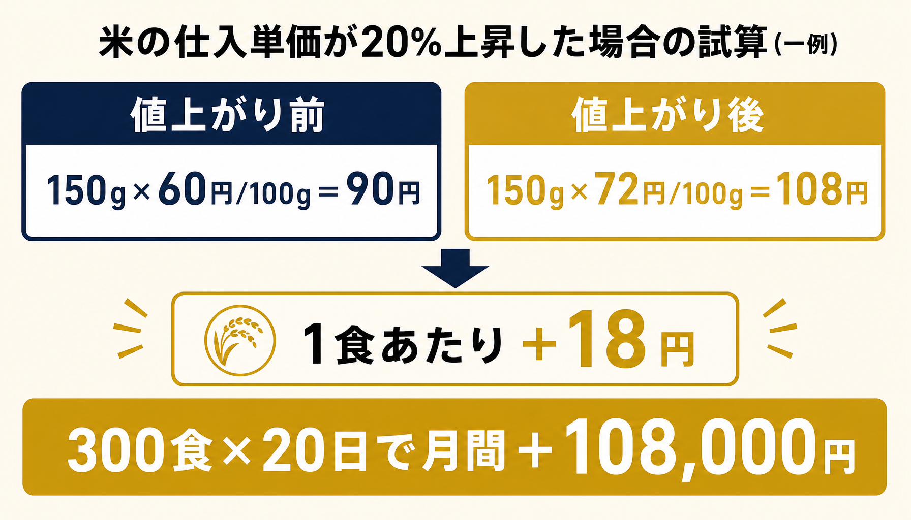 米の仕入単価が90円から108円に上昇し1食あたり18円増、月間では10万8千円のコスト増になる試算インフォグラフィック