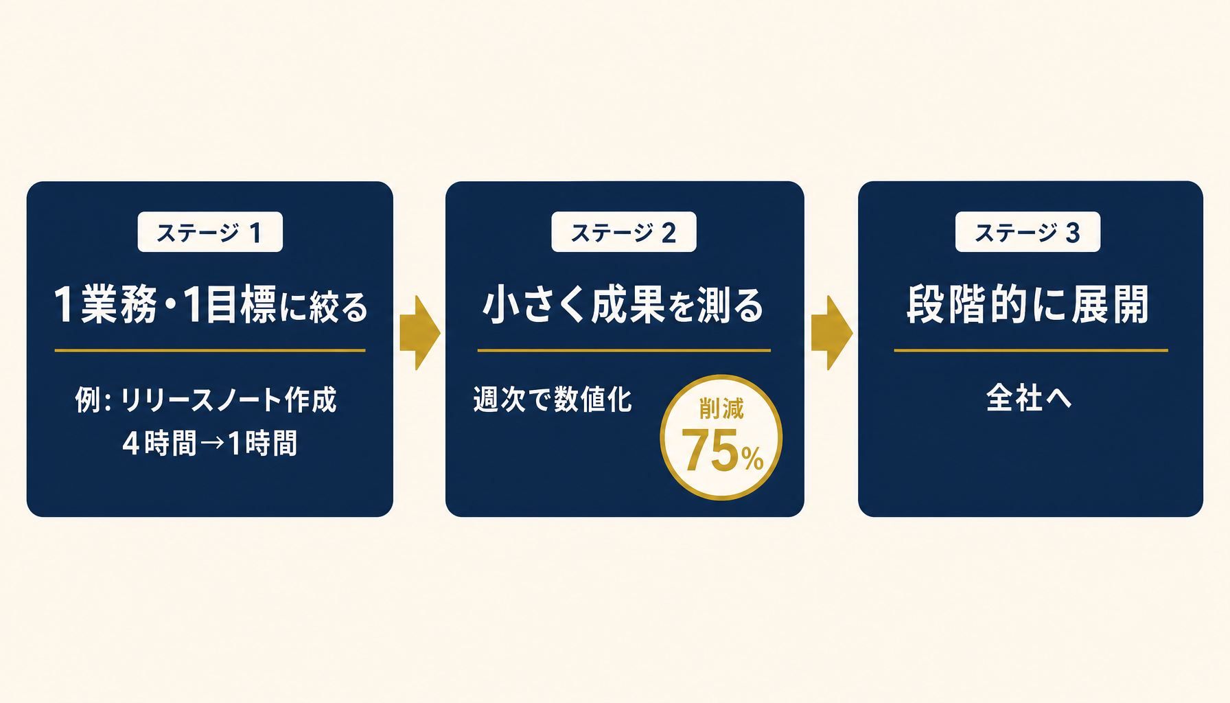 業務削減目標を1つに絞ってから広げる導入順序の図